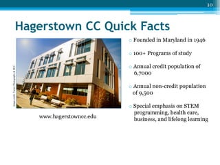 10

Hagerstown CC Quick Facts
o Founded in Maryland in 1946
o 100+ Programs of study
Image credit: Turner Photography & HCC

o Annual credit population of
6,7000
o Annual non-credit population
of 9,500

www.hagerstowncc.edu

o Special emphasis on STEM
programming, health care,
business, and lifelong learning

 
