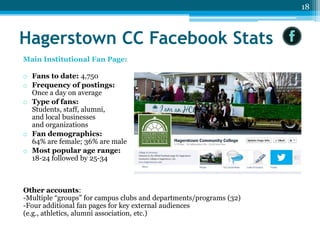 18

Hagerstown CC Facebook Stats
Main Institutional Fan Page:
o Fans to date: 4,750
o Frequency of postings:
Once a day on average
o Type of fans:
Students, staff, alumni,
and local businesses
and organizations
o Fan demographics:
64% are female; 36% are male
o Most popular age range:
18-24 followed by 25-34

Other accounts:
-Multiple “groups” for campus clubs and departments/programs (32)
-Four additional fan pages for key external audiences
(e.g., athletics, alumni association, etc.)

 