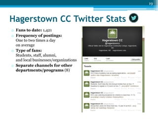 19

Hagerstown CC Twitter Stats
o Fans to date: 1,421
o Frequency of postings:
One to two times a day
on average
o Type of fans:
Students, staff, alumni,
and local businesses/organizations
o Separate channels for other
departments/programs (8)

 