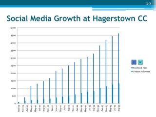 Sep-13

Jul-13

May-13

Mar-13

Jan-13

Nov-12

Sep-12

Jul-12

May-12

Mar-12

Jan-12

Nov-11

Sep-11

Jul-11

May-11

Mar-11

Jan-11

Nov-10

Sep-10

Jul-10

May-10

Mar-10

Jan-10

Nov-09

Sep-09

20

Social Media Growth at Hagerstown CC
5000

4500

4000

3500

3000

2500
Facebook Fans

2000
Twitter Followers

1500

1000

500

0

 
