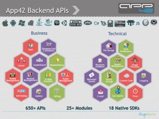 App42 Backend APIs
650+ APIs 25+ Modules 18 Native SDKs
Business Technical
 