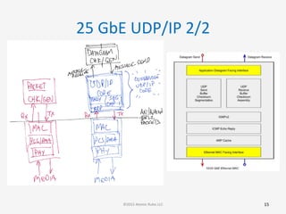 25	
  GbE	
  UDP/IP	
  2/2	
  
15	
  ©2015	
  Atomic	
  Rules	
  LLC	
  
 