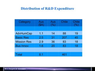 Distribution of R&D Expenditure Category Aus ($A) Aus (%) Chile Chile (%) AdvHumCap 1.1 14 88 19 Basic Res 2.5 31 207 45 Mission Res 2.9 36 83 18 Bus Innov 1.6 20 83 18 Total 8.1 461 