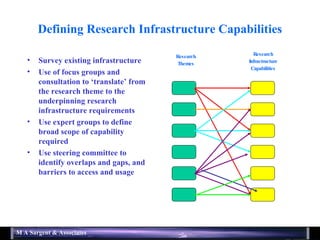 Defining Research Infrastructure Capabilities Survey existing infrastructure Use of focus groups and consultation to ‘translate’ from the research theme to the underpinning research infrastructure requirements Use expert groups to define broad scope of capability required Use steering committee to identify overlaps and gaps, and barriers to access and usage Research Themes Research Infrastructure Capabilities 