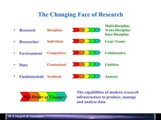 The Changing Face of Research Research Researcher Environment Data Fundamentals The Driver of Change: The capabilities of modern research infrastructure to produce, manage and analyse data Discipline Multi-Discipline Trans-Discipline Inter-Discipline Individual Large Teams Competitive Collaborative Constrained Limitless Synthesis Analysis 