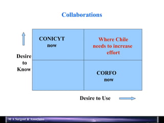 Collaborations Desire to Use Desire to Know CONICYT now CORFO now Where Chile needs to increase  effort 