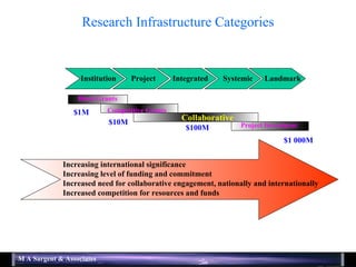Research Infrastructure Categories $1M $10M $100M $1 000M Institution Project Integrated Systemic Landmark Block Grants Competitive Grants Collaborative Project Investment Increasing international significance Increasing level of funding and commitment Increased need for collaborative engagement, nationally and internationally Increased competition for resources and funds 