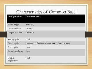 Bjt(common base ,emitter,collector) from university of central punjab | PPT
