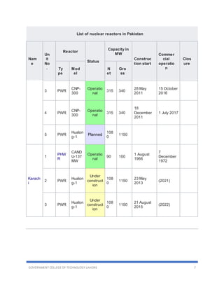 GOVERNMENT COLLEGE OF TECHNOLOGY LAHORE 7
List of nuclear reactors in Pakistan
Nam
e
Un
it
No
.
Reactor
Status
Capacity in
MW
Construc
tion start
Commer
cial
operatio
n
Clos
ure
Ty
pe
Mod
el
N
et
Gro
ss
3 PWR
CNP-
300
Operatio
nal
315 340
28 May
2011
15 October
2016
4 PWR
CNP-
300
Operatio
nal
315 340
18
December
2011
1 July 2017
5 PWR
Hualon
g-1
Planned
108
0
1150
Karach
i
1
PHW
R
CAND
U-137
MW
Operatio
nal
90 100
1 August
1966
7
December
1972
2 PWR
Hualon
g-1
Under
construct
ion
108
0
1150
23 May
2013
(2021)
3 PWR
Hualon
g-1
Under
construct
ion
108
0
1150
21 August
2015
(2022)
 