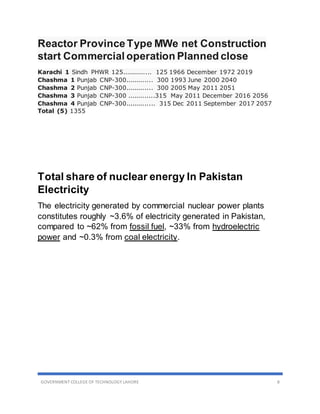 GOVERNMENT COLLEGE OF TECHNOLOGY LAHORE 8
Reactor Province Type MWe net Construction
start Commercial operation Planned close
Karachi 1 Sindh PHWR 125.............. 125 1966 December 1972 2019
Chashma 1 Punjab CNP-300............. 300 1993 June 2000 2040
Chashma 2 Punjab CNP-300............. 300 2005 May 2011 2051
Chashma 3 Punjab CNP-300 .............315 May 2011 December 2016 2056
Chashma 4 Punjab CNP-300.............. 315 Dec 2011 September 2017 2057
Total (5) 1355
Total share of nuclear energy In Pakistan
Electricity
The electricity generated by commercial nuclear power plants
constitutes roughly ~3.6% of electricity generated in Pakistan,
compared to ~62% from fossil fuel, ~33% from hydroelectric
power and ~0.3% from coal electricity.
 