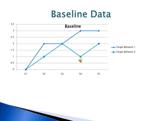 3.5
                     Baseline
 3

2.5

 2
                                      Target Behavior 1
1.5
                                      Target Behavior 2

 1

0.5

 0

      S1   S2   S3          S4   S5
 
