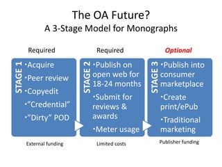 The OA Future?
A 3-Stage Model for Monographs
STAGE1
Acquire
Peer review
Copyedit
”Credential”
”Dirty” POD
STAGE2
Pu...