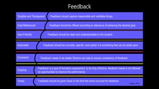 Tangible and Transparent
Goal Referenced
Tangible and Transparent
Actionable
User-Friendly
Timely
Ongoing
Consistent
Feedback should be offered according to relevance of achieving the desired goal.
Feedback should be concrete, specific, and useful; it is something that can be acted upon.
Feedback needs to be stable; Rubrics can help to ensure consistency of feedback.
Feedback is a type of formative assessment, to be truly effective, feedback needs to be followed
by opportunities to improve the performance.
Feedback should be given close to the time the event occurred for feedback.
Feedback should be clear and understandable to the student.
Feedback should capture measurable and verifiable things.
(Wiggins, 2012)
Feedback
 