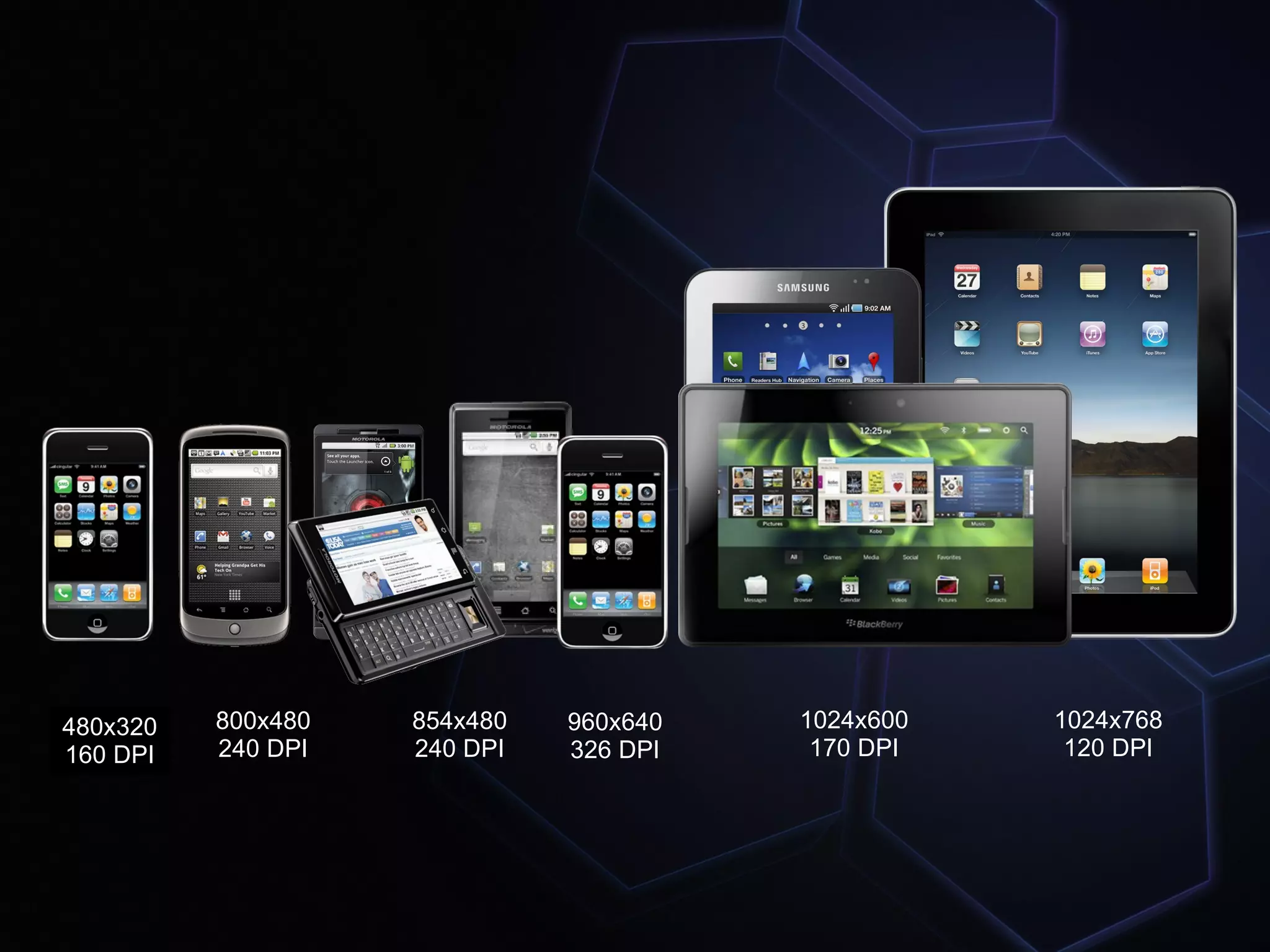 480x320   800x480   854x480   960x640   1024x600   1024x768
160 DPI   240 DPI   240 DPI   326 DPI    170 DPI    120 DPI
 