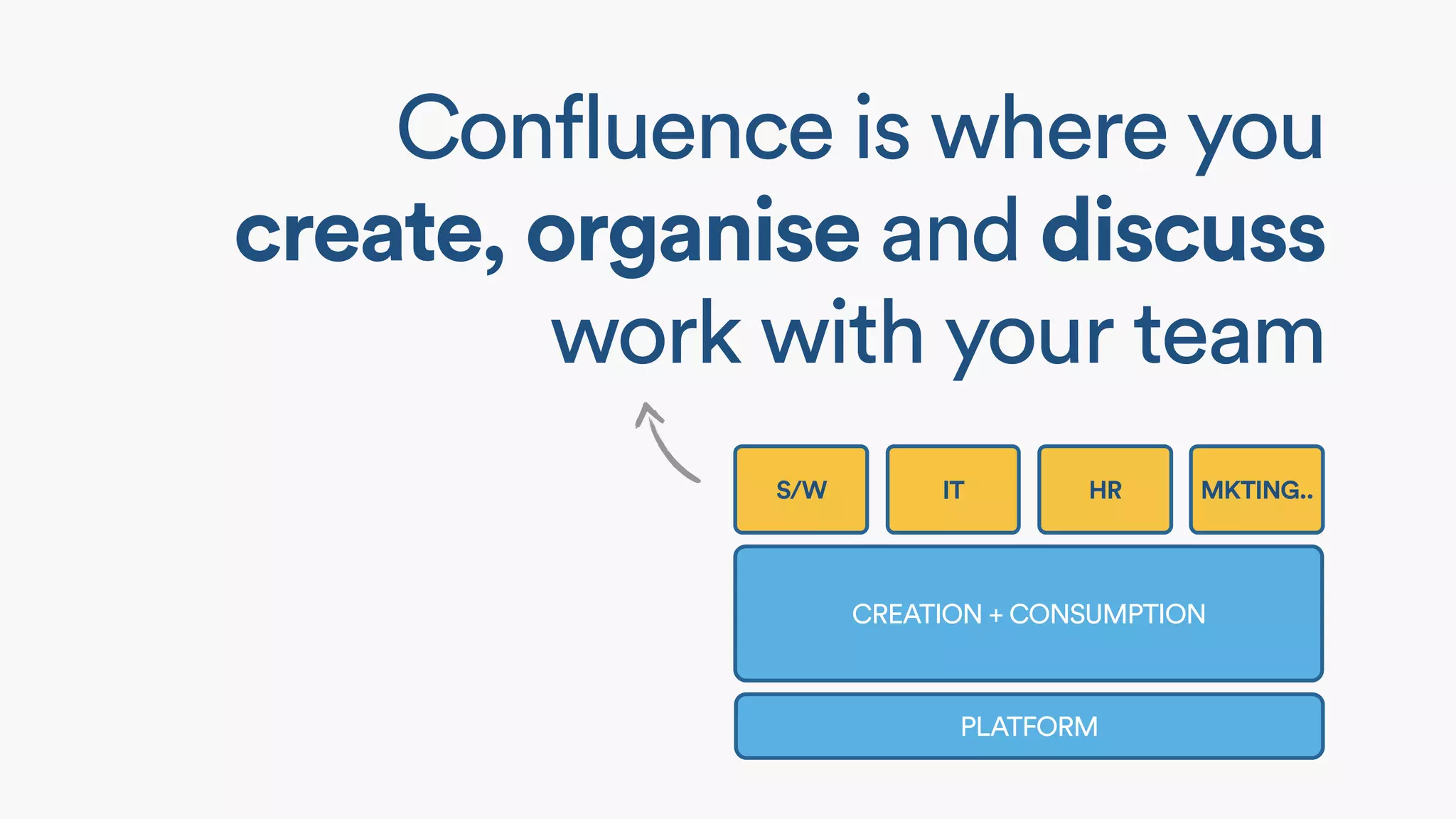 Confluence is where you
create, organise and discuss
work with your team
S/W IT HR MKTING..
CREATION + CONSUMPTION
PLATFORM
 