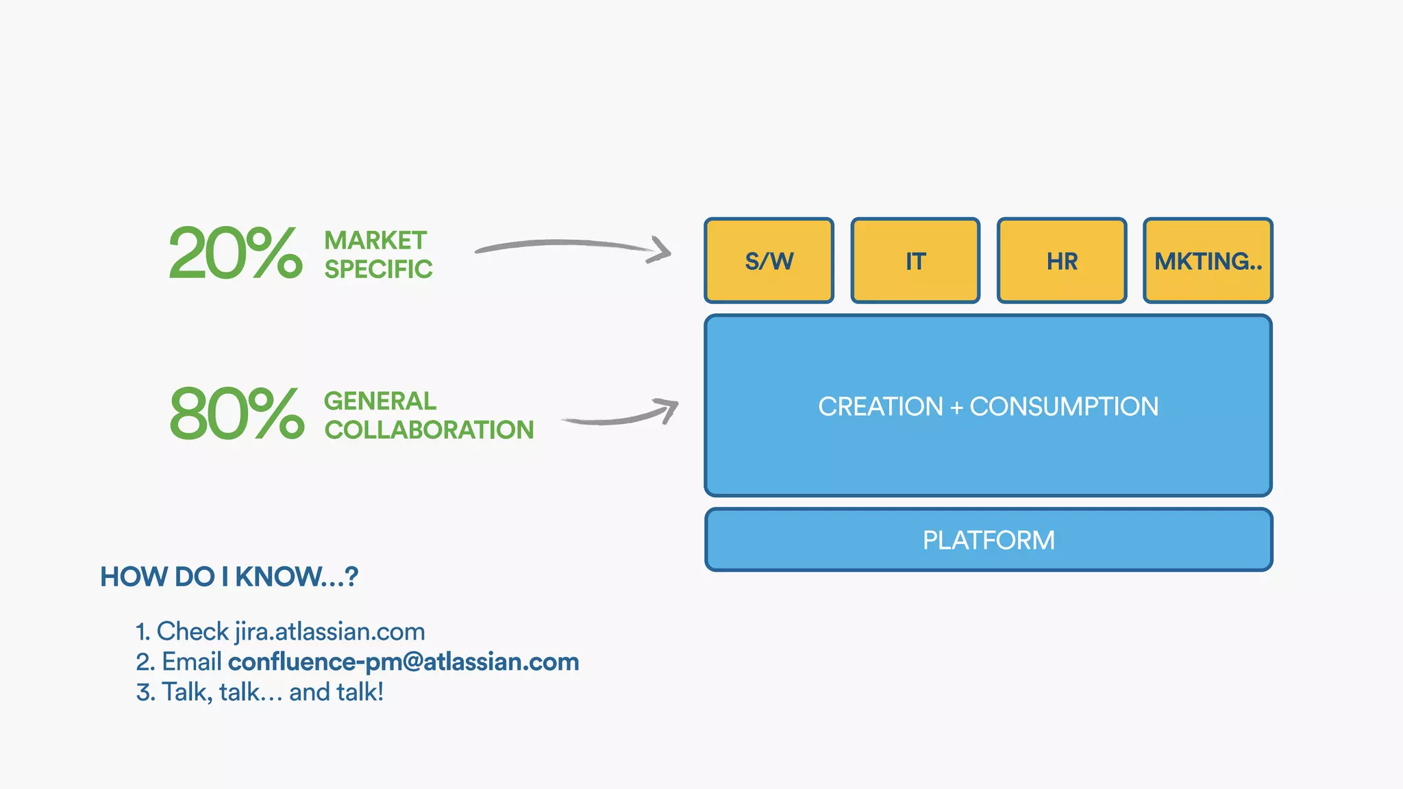 S/W IT HR MKTING..
CREATION + CONSUMPTION
PLATFORM
80% GENERAL 
COLLABORATION
20% MARKET 
SPECIFIC
HOW DO I KNOW…?
1. Check jira.atlassian.com
2. Email confluence-pm@atlassian.com
3. Talk, talk… and talk!
 