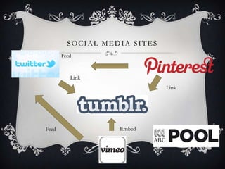 SOCIAL MEDIA SITES
    Feed



        Link
                            Link




Feed             Embed
 