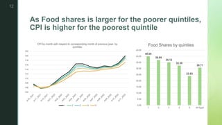z
As Food shares is larger for the poorer quintiles,
CPI is higher for the poorest quintile
40.05
36.95
35.12
32.39
23.83
30.71
0.00
5.00
10.00
15.00
20.00
25.00
30.00
35.00
40.00
45.00
1 2 3 4 5 All Egypt
Food Shares by quintiles
104
106
108
110
112
114
116
118
120
122
CPI by month with respect to corresponding month of previous year, by
quintiles
1 2 3 4 5
12
 