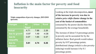 z
Inflation is the main factor for poverty and food
insecurity
Looking at the triple decomposition, most
of the increase in poverty was due to
relative price shifts (faster change in the
cost of the basket of commodities
consumed by the poorer deciles than that
consumed by the average household).
The increase of about 5.6 percentage points
in poverty can be accounted for by the
inflation factor. Real growth would reduce
poverty by 0.97 percentage points;
distributional change (which is also poverty-
reducing) would increase it by 0.1
percentage points.
Changes All
Egypt
Urban Rural
Actual 4.71 7.88 2.26
due to growth -0.97 1.49 -4.36
due to
inequality
0.07 1.65 0.37
due to
inflation
5.61 4.74 6.26
Triple composition of poverty changes, 2015-2018
(percent)
13
 