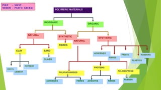 RUBBERS
BRICK
POLYMERIC MATERIALS
INORGANIC
ORGANIC
NATURAL
SYNTHETIC
FIBRES
CLAY SAND
GLASS
CEMENT
POTTERY
NATURAL
SYNTHETIC
ADHESIVES
FIBRES
PAINTS
PLASTICS
POLYSACHARIDES
PROTEINS
POLYISOPRENE
RUBBER
ADHESIVES FIBRESADHESIVES FIBRES
POLY – MANY
MEROS – PARTS ( GREEK)
 