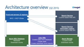 Architecture overview (Q2 2015)
Front end servers (2 regions)
MVC + WCF OData
Search Service
Lucene based Web API
Search S...