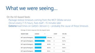 What we were seeing…
On the V2-based feeds:
Package restore timeouts coming from the WCF OData service
Occurs every 7-15 hours, fixes itself ~15 minutes later
Extreme load times on Get(Id=,Version=) – probably the cause of these timeouts
 