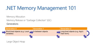 .NET Memory Management 101
Memory Allocation
Memory Release or “Garbage Collection” (GC)
Generations
Large Object Heap
Generation 0 Generation 1 Generation 2
Short-lived objects (e.g. Local
variables)
In-between objects Long-lived objects (e.g. App’s
main form)
 