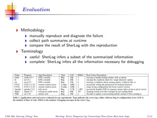 Evaluation


            Methodology
                   manually reproduce and diagnose the failure
                   collect path summaries at runtime
                   compare the result of SherLog with the reproduction
            Terminology
                   useful: SherLog infers a subset of the summarized information
                   complete: SherLog infers all the information necessary for debugging




CSE 888, Dacong (Tony) Yan        SherLog: Error Diagnosis by Connecting Clues from Run-time Logs   7/13
 