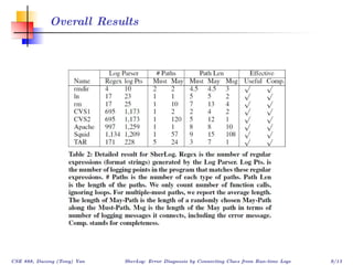 Overall Results




CSE 888, Dacong (Tony) Yan   SherLog: Error Diagnosis by Connecting Clues from Run-time Logs   9/13
 