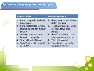 IKATAN   KOVALEN KOORDINASIIkatankoordinasiadalahikatankovalendimanaelektron-elektrondalampasanganelektron yang digunakanbersamaberasaldarisalahsatu atom yang berikatan