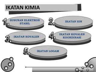 2.4.5.3.5.2.3.4.1.1.IKATAN KIMIAIKATAN IONSUSUNAN ELEKTRONSTABILIKATAN KOVALENKOORDINASIIKATAN KOVALENIKATAN LOGAM