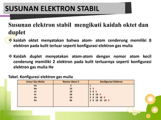 SUSUNAN ELEKTRON STABILSusunanelektronstabilmengikutikaidahoktetdan duplet kaidahoktetmenyatakanbahwa atom- atom cenderungmemiliki 8 elektronpadakulitterluarsepertikonfigurasielektron gas mulia