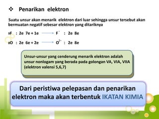 UntukmemenuhikaidahtersebutmakaakantejadipelepasandanpenarikanelektronPelepasanelektronSuatuunsurakanmelepaskanelektronvalensinyasehinggamembentuk ion positif yang bermuatansejumlahelektron yang dilepaskannya.11Na   :  2e  8e  1e 	    Na     :   2e  8e   + 1e12Mg   :  2e  8e  2e 	    Mg     :   2e  8e   + 2e++Unsur-unsur yang cenderungmelepaskanelektronadalahunsurlogam yang beradapadasolongan IA, IIA, IIIA (elektronvalensi 1, 2, 3)