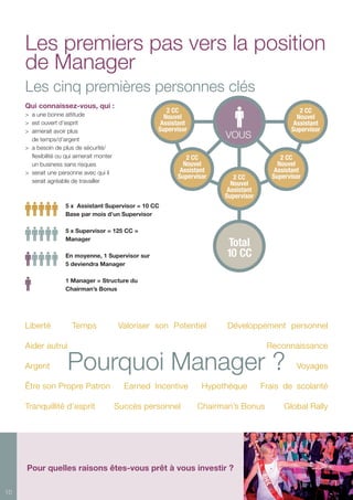 10
Qui connaissez-vous, qui :
> 	a une bonne attitude
> 	est ouvert d’esprit
> 	aimerait avoir plus
	 de temps/d’argent
> 	a besoin de plus de sécurité/
flexibilité ou qui aimerait monter
un business sans risques
> 	serait une personne avec qui il
serait agréable de travailler
5 x Assistant Supervisor = 10 CC
Base par mois d’un Supervisor
5 x Supervisor = 125 CC =
Manager
En moyenne, 1 Supervisor sur
5 deviendra Manager
1 Manager = Structure du
Chairman’s Bonus
Les premiers pas vers la position
de Manager
Les cinq premières personnes clés
2 CC
Nouvel
Assistant
Supervisor
2 CC
Nouvel
Assistant
Supervisor 2 CC
Nouvel
Assistant
Supervisor
Total
10 CC
2 CC
Nouvel
Assistant
Supervisor
2 CC
Nouvel
Assistant
Supervisor
VOUS
Pour quelles raisons êtes-vous prêt à vous investir ?
Liberté Temps Valoriser son Potentiel Développement personnel
Aider autrui		 Reconnaissance
Argent	 Voyages
Être son Propre Patron	 Earned Incentive Hypothèque Frais de scolarité
Tranquillité d’esprit Succès personnel Chairman’s Bonus Global Rally
Pourquoi Manager ?
 