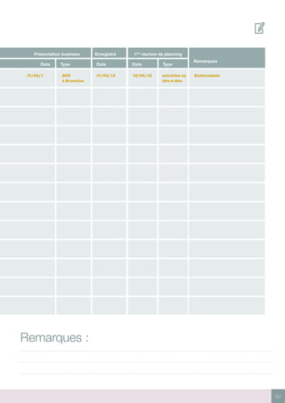 31
Remarques :
Remarques
1ère
réunion de planningPrésentation business Enregistré
Date DateDate Type Type
17/04/1	 BOP	 17/04/13	 18/04/13	 entretien en	 Enthousiaste
à Bruxelles			tête-à-tête
 
