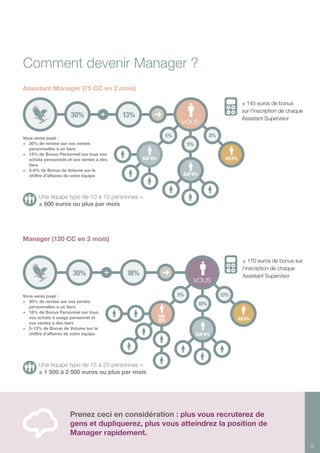 9
10%
13%
AM
13%
AS5%
AS5%
SUP8%
SUP8%
SUP8%
Assistant Manager (75 CC en 2 mois)
Manager (120 CC en 2 mois)
Comment devenir Manager ?
Vous serez payé :
+ 	 30% de remise sur vos ventes
personnelles à un tiers
+ 	 13% de Bonus Personnel sur tous vos
achats personnels et vos ventes à des
tiers
+ 	 5-8% de Bonus de Volume sur le
chiffre d’affaires de votre équipe
Vous serez payé :
+ 	 30% de remise sur vos ventes
personnelles à un tiers
+ 	 18% de Bonus Personnel sur tous
vos achats à usage personnel et
vos ventes à des tiers
+ 	 5-13% de Bonus de Volume sur le
chiffre d’affaires de votre équipe
± 145 euros de bonus
sur l’inscription de chaque
Assistant Supervisor
± 170 euros de bonus sur
l’inscription de chaque
Assistant Supervisor
Une équipe type de 15 à 25 personnes =
± 1 500 à 2 500 euros ou plus par mois
Une équipe type de 10 à 15 personnes =
± 800 euros ou plus par mois
30% 13%
30% 18%
VOUS
VOUS
Prenez ceci en considération : plus vous recruterez de
gens et dupliquerez, plus vous atteindrez la position de
Manager rapidement.
 