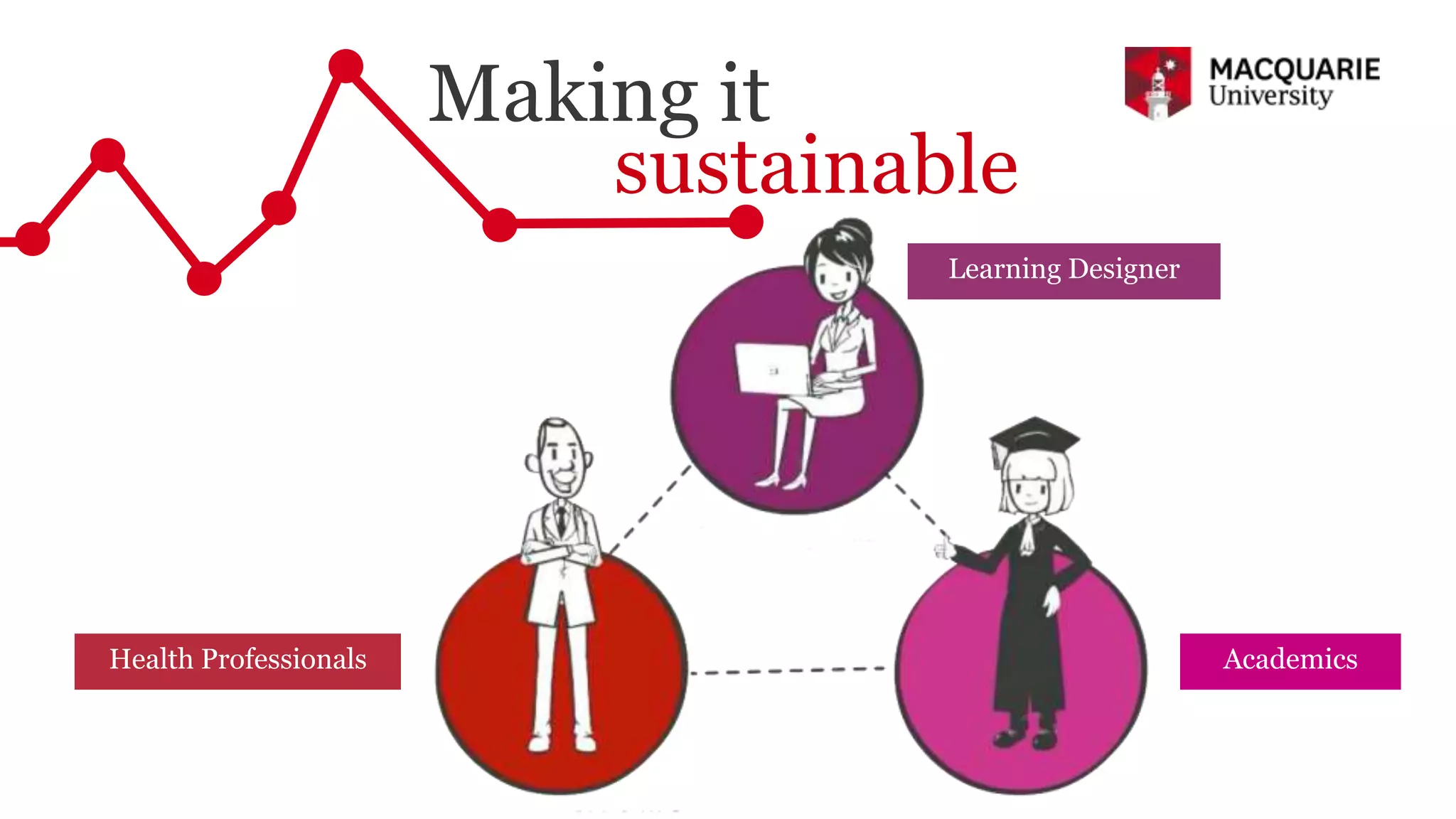 Making it
sustainable
Learning Designer
Health Professionals Academics
 