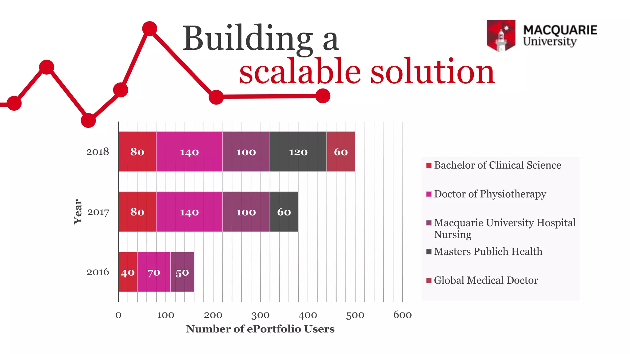 Building a
scalable solution
40
80
80
70
140
140
50
100
100
60
120 60
0 100 200 300 400 500 600
2016
2017
2018
Number of ePortfolio Users
Year
Bachelor of Clinical Science
Doctor of Physiotherapy
Macquarie University Hospital
Nursing
Masters Publich Health
Global Medical Doctor
 