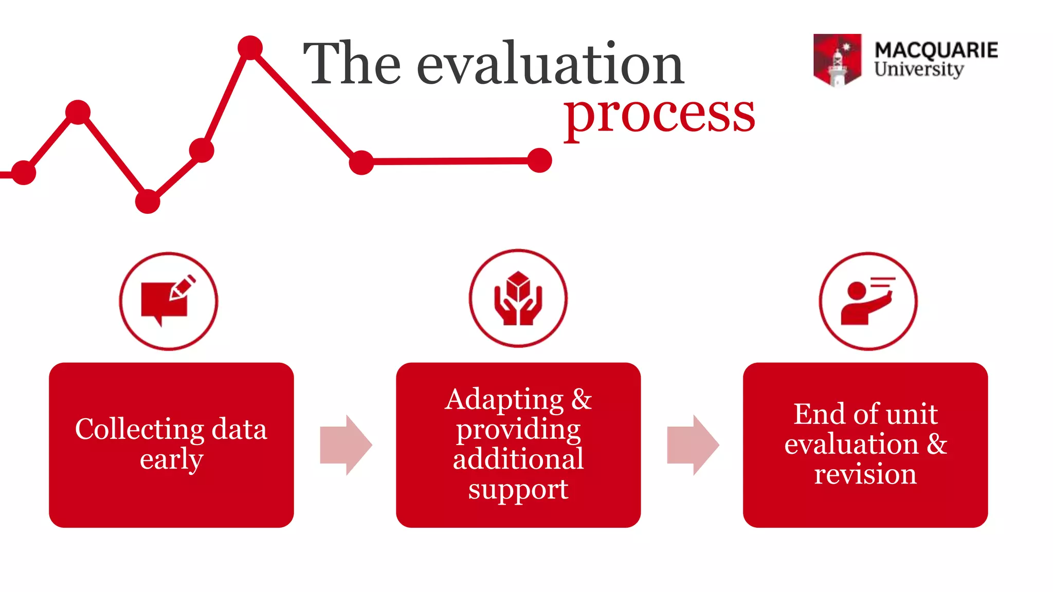 The evaluation
process
Collecting data
early
Adapting &
providing
additional
support
End of unit
evaluation &
revision
 