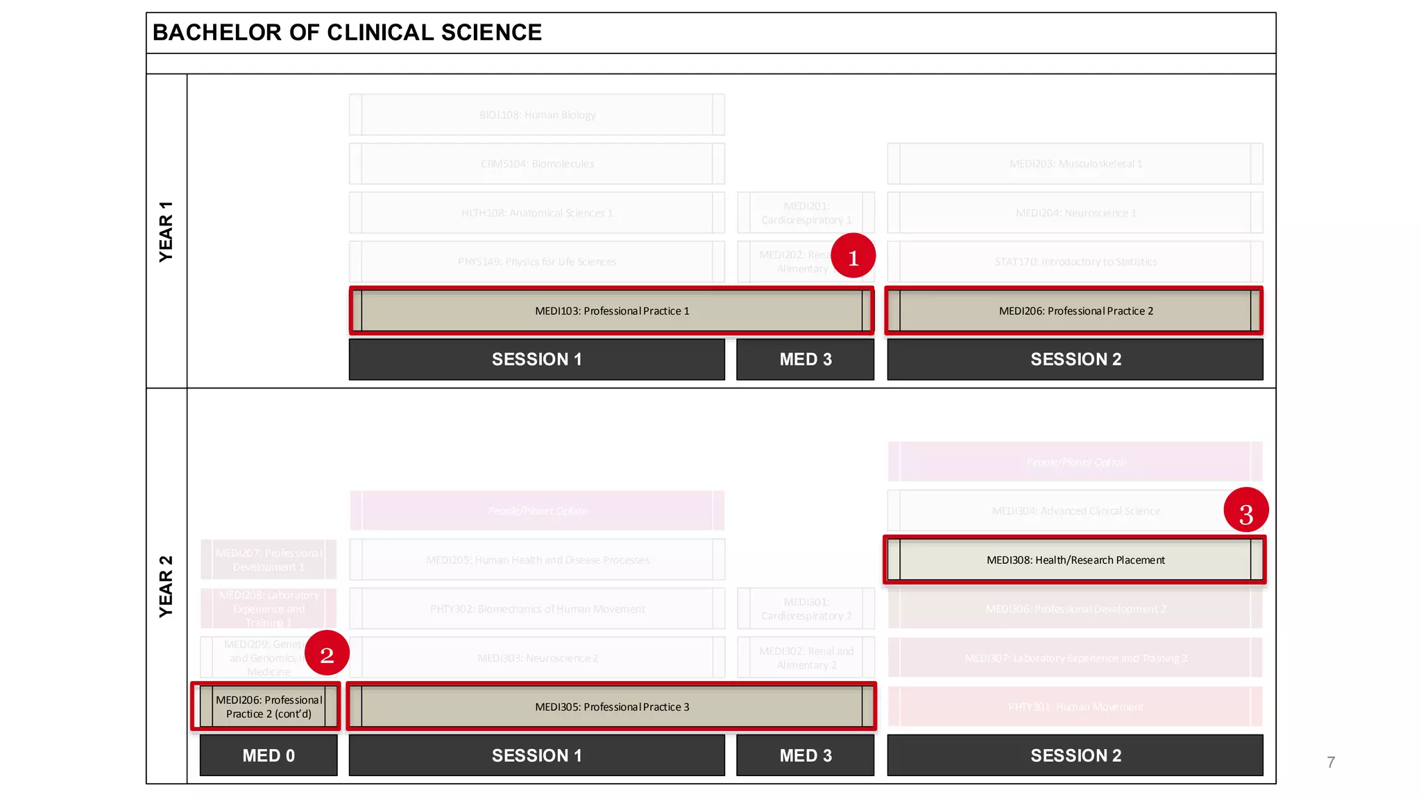 7
BACHELOR OF CLINICAL SCIENCE
YEAR2YEAR1
SESSION 2SESSION 1 MED 3
SESSION 2SESSION 1 MED 3MED 0
MEDI103: ProfessionalPractice 1
PHYS149: Physics for Life Sciences
HLTH108: Anatomical Sciences 1
CBMS104: Biomolecules
BIOL108: Human Biology
MEDI206: ProfessionalPractice 2
STAT170: Introductory to Statistics
MEDI204: Neuroscience 1
MEDI203: Musculoskeletal 1
People/Planet Option
MEDI305: ProfessionalPractice 3
MEDI303: Neuroscience 2
PHTY302: Biomechanics ofHuman Movement
MEDI205: Human Health and Disease Processes
PHTY301: Human Movement
MEDI307: Laboratory Experience and Training 2
MEDI306: ProfessionalDevelopment 2
MEDI308: Health/Research Placement
MEDI302: Renal and
Alimentary 2
MEDI301:
Cardiorespiratory 2
MEDI202: Renal and
Alimentary 1
MEDI201:
Cardiorespiratory 1
MEDI206: Professional
Practice 2 (cont’d)
MEDI209: Genetics
and Genomics in
Medicine
MEDI208: Laboratory
Experience and
Training 1
MEDI207: Professional
Development 1
MEDI304: Advanced Clinical Science
People/Planet Option
1
2
3
 
