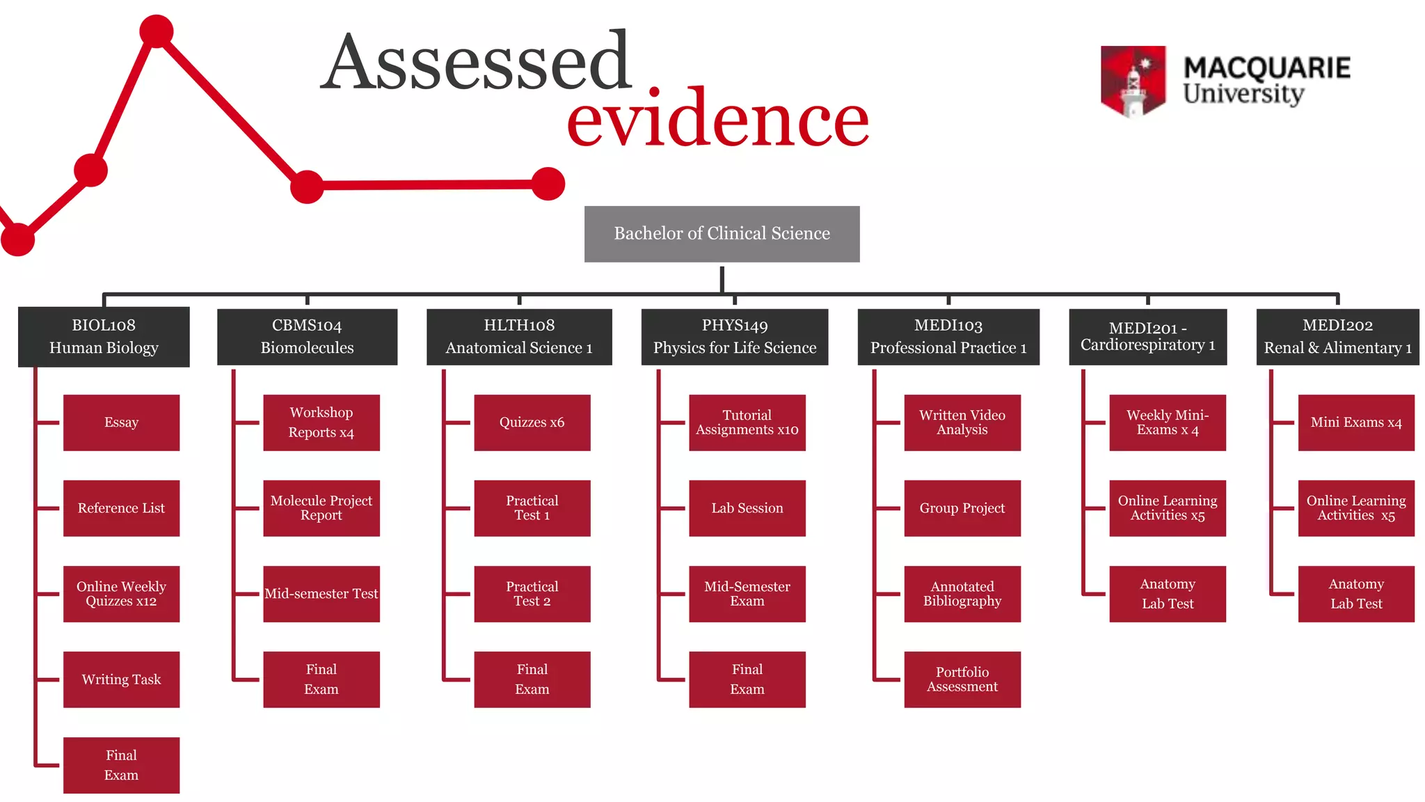 Bachelor of Clinical Science
BIOL108
Human Biology
Essay
Reference List
Online Weekly
Quizzes x12
Writing Task
Final
Exam
CBMS104
Biomolecules
Workshop
Reports x4
Molecule Project
Report
Mid-semester Test
Final
Exam
HLTH108
Anatomical Science 1
Quizzes x6
Practical
Test 1
Practical
Test 2
Final
Exam
PHYS149
Physics for Life Science
Tutorial
Assignments x10
Lab Session
Mid-Semester
Exam
Final
Exam
MEDI103
Professional Practice 1
Written Video
Analysis
Group Project
Annotated
Bibliography
Portfolio
Assessment
MEDI201 -
Cardiorespiratory 1
Weekly Mini-
Exams x 4
Online Learning
Activities x5
Anatomy
Lab Test
MEDI202
Renal & Alimentary 1
Mini Exams x4
Online Learning
Activities x5
Anatomy
Lab Test
Assessed
evidence
 
