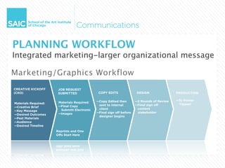 PLANNING WORKFLOW
Integrated marketing-larger organizational message

Marketing/Graphics Workflow
 