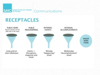 RECEPTACLES
  PUBLIC NEWS               PUBLIC      INTERNAL          INTERNAL
Recent articles on the   PROGRAMMING     EVENTS        ACCOMPLISHMENTS
web and in the news




                                                                           MAJOR
                                                                           NEWS
                                                                           ITEMS



 Long and/or               Events +       Monday           Wednesday
short eReleases           Disruptions   “Happenings”   “Accomplishments”
                         magazine and      email             email
                             email
 