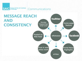MESSAGE REACH
AND               Monday
                                           Home page
CONSISTENCY     “Happenings”
                 email send                  feature




                        ➝
                                           ➝
                         ➝
           Posted on
                       ➝       eReleases
                                           ➝
           RSS feed




                               ➝
                                ➝
                                ➝
                Post in web                Portal News
                press room                  Highlights

                                eVites
 