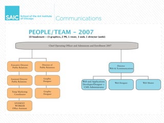 PEOPLE/TEAM - 2007
                     10 headcount - (3 graphics, 2 PR, 1 rover, 3 web, 1 director (web))


                                       Chief Operating Officer and Admissions and Enrollment 2007




Executive Director              Director of                                                          Director
 Public Relations             Public Relations                                                 Web & Ecommunications




Assistant Director               Graphic
 Public Relations                Designer                             Web and Applications
                                                                                                    Web Designer       Web Master
                                                                      Developer/Designer +
                                                                       CMS Administrator
 Temp Marketing                  Graphic
   Coordinator                   Designer



   STUDENT
   WORKER
 Office Assistant
 