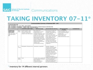 TAKING INVENTORY 07-11*
                                                          Communications Summary of Workload 2007 – 2011
Communications FTE
2007: 10 (3 graphics, 2 pr, 1 rover, 3 Web, 1 director (Web))
2009: 10 (2 graphics, 2 marketing/pr, 1 editorial, 3 Web, 2 executive directors, minimal increase to overall salary line)
2010: 12 (2 graphics, 2 marketing/pr, 1 editorial, 5 Web, 2 executive directors)
                                       WHAT WE’VE ALWAYS DONE             WHAT WE DO NOW             WHAT WE WISH WE COULD DO            WHAT WE SHOULDN’T         CONSIDERATIONS
                                                                                                                                                BE DOING
ADMISSIONS/             Web /    website updates, online         Site updates and                 micro-site and mobile app          Day-to-day site/portal
ENROLLMENT              Portal   forms, url aliases, online      enhancement, url aliases,        development; monthly               content updating, calendar,
                                 calendars, online event         landing page set up,             analytics aggregated with          announcement and event
2007 print jobs = 14             updates, some CRM support       analytics on demand, online      social media and                   updates (only
2009 print jobs =                                                calendars, online forms (for     ecommunication efforts             editorial/deployment
88+                                                              events, tours, etc.), online     data,; more involvement with       approval stays with
                                                                 event input and updating,        CRM, website, and social           web/communications team)
                                                                 digital signage and portal       media integration and
                                                                 event posting, minimal CRM       development; more robust
                                                                 support as relates to website,   online source/analytics
                                                                 Hobsons VIP webpage              tracking; robust online tour
                                                                 refresh/development when         (w/ video, photos, google
                                                                 needed; some                     maps and augmented reality
                                                                 source/analytics tracking        integration)


                        e-       eTemplates, VIP layout set up   etemplates as requested          Develop integrated
                        Comm                                                                      dynamic and personalized
                                                                                                  content with rich media
                                                                                                  elements into esends based
                                                                                                  on demographics and profile
                                                                                                  information, work more
                                                                                                  closely with Admissions in
                                                                                                  regards to key send content
                                                                                                  and what online content
                                                                                                  should be
                                                                                                  updated/refreshed to
                                                                                                  support send, esend tracking
                        Social   none                            YouTube, Vimeo updates (FB       Admissions student blogs set
                        Media                                    posts handled by Admissions      up and administration;
                                                                 team); template                  Applicant/Admitted student
                                                                 enforcement; periodic            community building site;
                                                                 content monitoring               FB/Twitter institutional posting




* inventory for 14 different internal partners
 