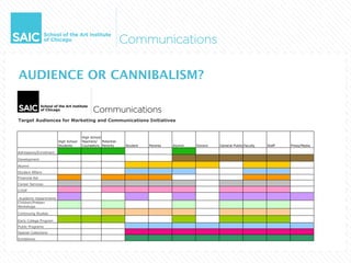 AUDIENCE OR CANNIBALISM?


Target Audiences for Marketing and Communications Initiatives


                                      High School
                        High School   Teachers/ Potential
                        Students      Counselors Parents    Student   Parents   Alumni   Donors   General Public Faculty   Staff   Press/Media

Admissions/Enrollment

Development

Alumni
Student Affairs
Financial Aid
Career Services
COOP

 Academic Departments
Children/Preteen
Workshops

Continuing Studies

Early College Program
Public Programs
Special Collections
Exhibitions
 