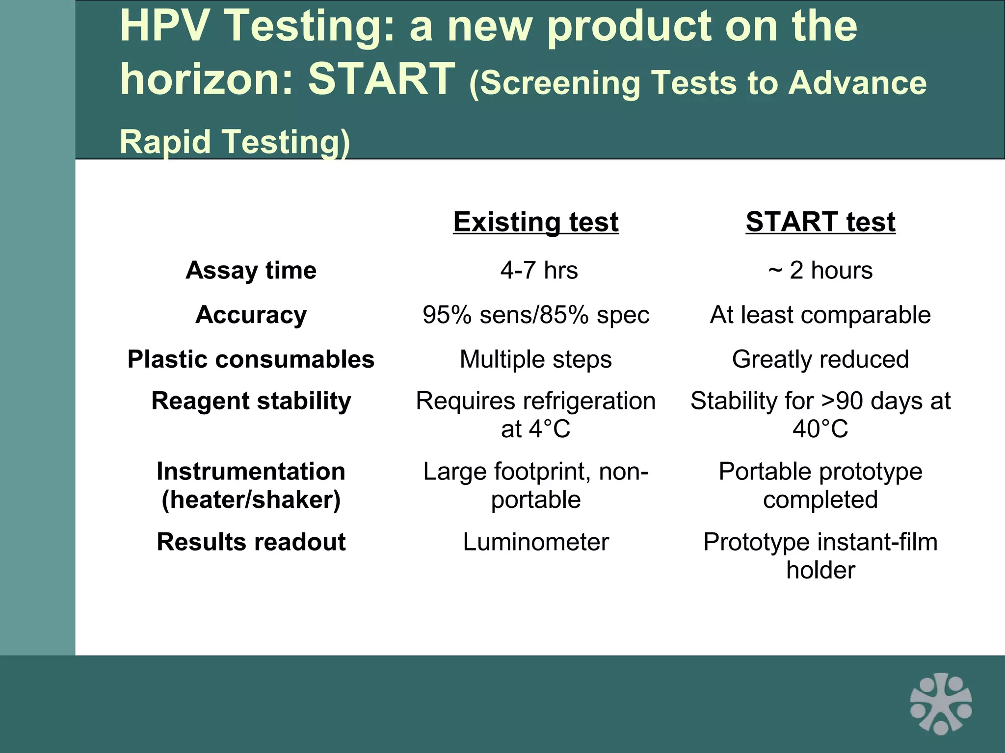 HPV Testing: a new product on the
horizon: START (Screening Tests to Advance
Rapid Testing)
Existing test START test
Assay time 4-7 hrs ~ 2 hours
Accuracy 95% sens/85% spec At least comparable
Plastic consumables Multiple steps Greatly reduced
Reagent stability Requires refrigeration
at 4°C
Stability for >90 days at
40°C
Instrumentation
(heater/shaker)
Large footprint, non-
portable
Portable prototype
completed
Results readout Luminometer Prototype instant-film
holder
 
