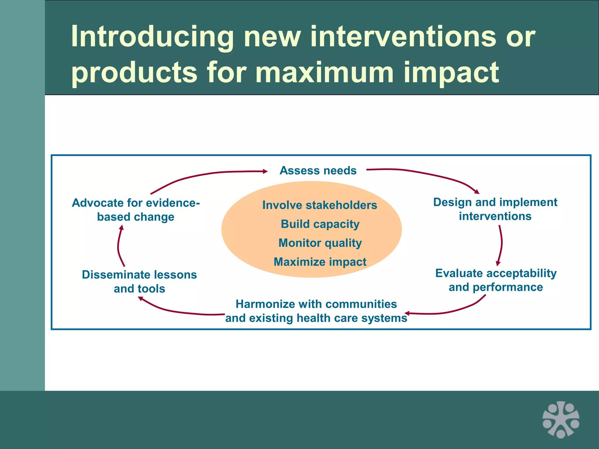 Introducing new interventions or
products for maximum impact
Advocate for evidence-
based change
Disseminate lessons
and tools
Assess needs
Harmonize with communities
and existing health care systems
Design and implement
interventions
Evaluate acceptability
and performance
Involve stakeholders
Build capacity
Monitor quality
Maximize impact
 