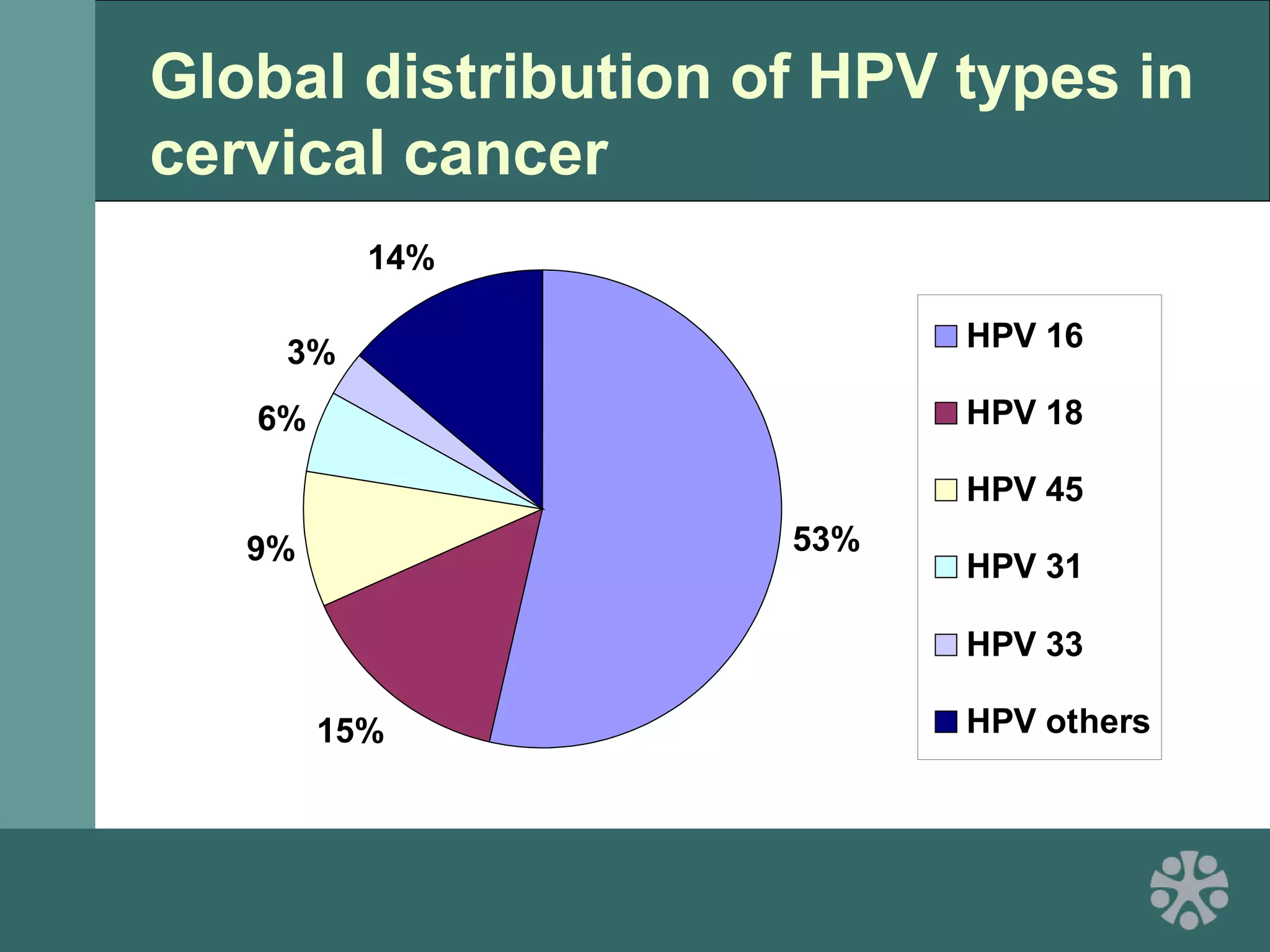 Global distribution of HPV types in
cervical cancer
53%
15%
9%
6%
3%
14%
HPV 16
HPV 18
HPV 45
HPV 31
HPV 33
HPV others
 